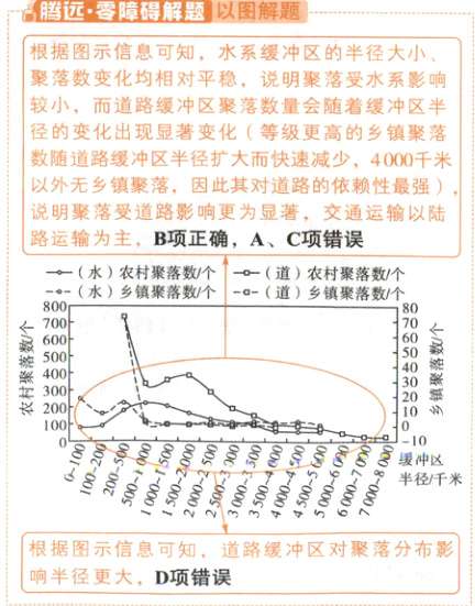 根据图示信息可知道路缓冲区对聚落分布影响半径更大D项错误