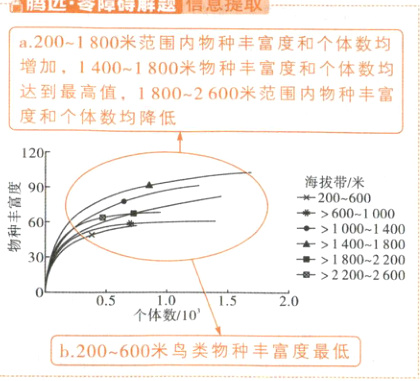 个体数10b200600米鸟类物种丰富度最低