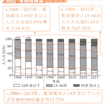 162新加坡华人14岁及以下人口