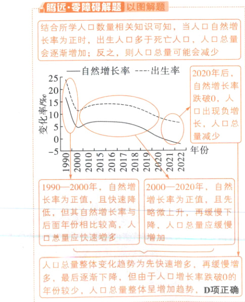 最后逐渐下降但由于人口增长率跌破0的年份较少人口总量整体呈增加趋势D项正确