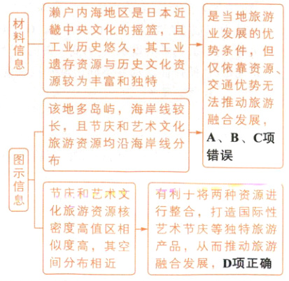 似度高其空产品从而推动旅游间分布相近融合发展D项正确