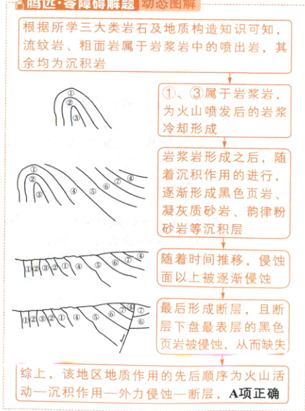 综上该地区地质作用的先后顺序为火山活动一沉积作用一外力侵蚀一断层A项正确