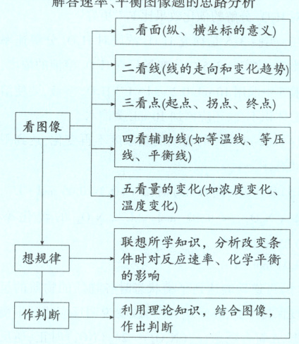 利用理论知识结合图像作判断作出判断