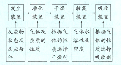 反应条性质质选择密度质选择吸收剂干燥剂