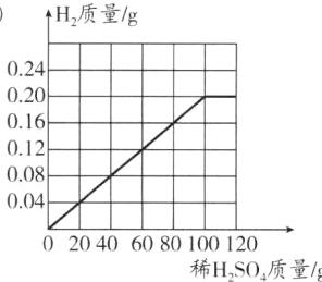 020406080100120稀HSO质量g