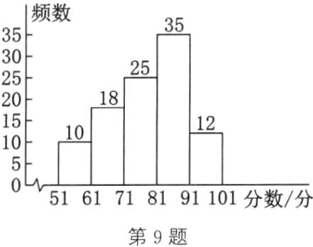 5161718191101分数分第9题