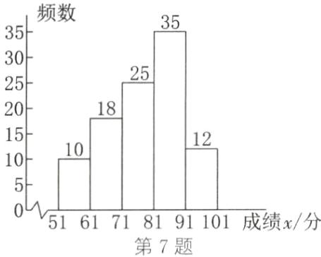 5161718191101成绩x分第7题