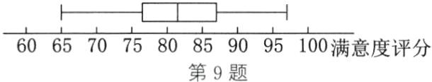 6065707580859095100满意度评分第9题