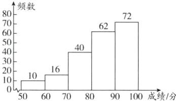 1016201090100成绩分50607080