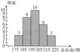 175185195205215225谷粒数颗