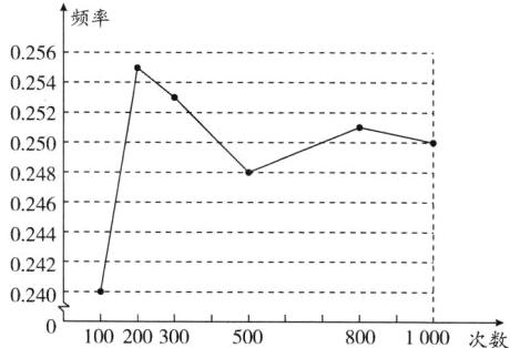 02401002003005008001000次数