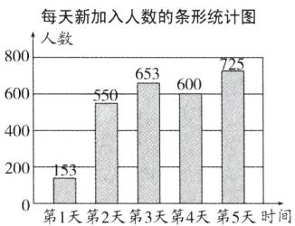 200第1天第2天第3天第4天第5天时间