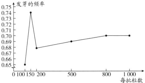 06580010005000100150200每批粒数