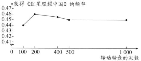 04101002004005001000转动转盘的次数