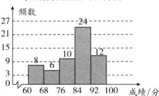 III36068768492100成绩分