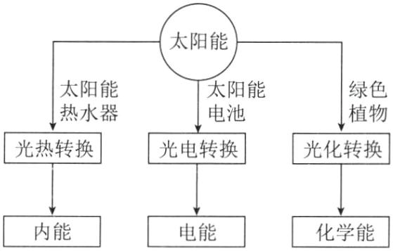 内能电能化学能