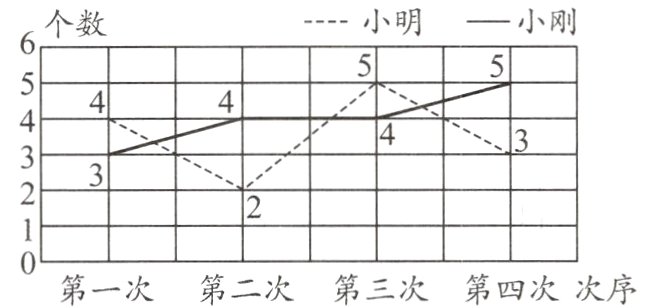 第一次第二次第三次第四次次序