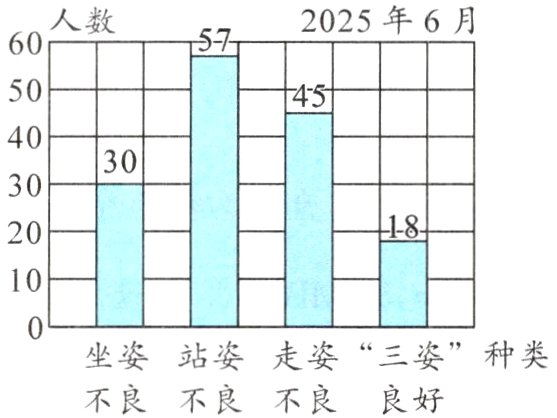 坐姿站姿走姿三姿种类不良不良不良良好