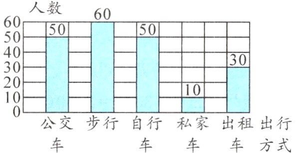公交步行自行私家出租出行车车方式