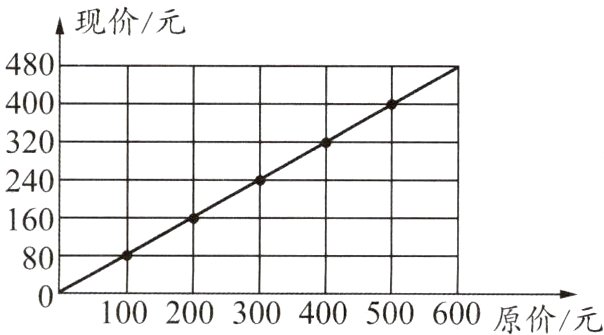 100200300400500600原价元