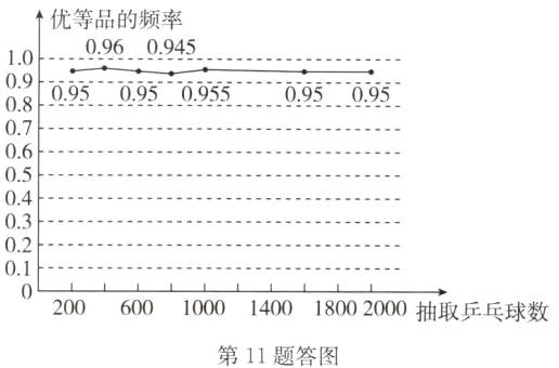 2006001000140018002000抽取乒乓球数第11题答图
