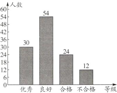 优秀良好合格不合格等级