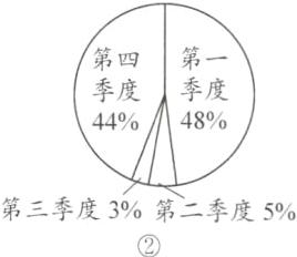 第三季度3第二季度5