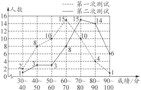 8090成绩3040506070405060708090100