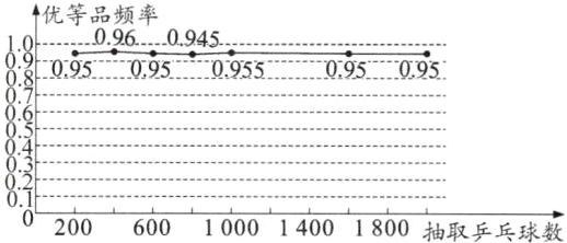 200600100014001800抽取乒乓球数