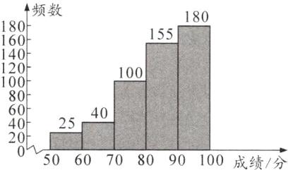 25205060708090100成绩分