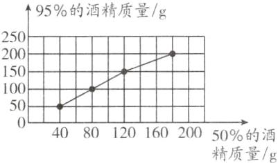 408012016020050的酒精质量g