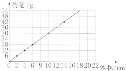 246810121416182022体积cm3