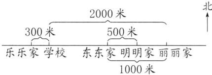 乐乐家学校东东家明明家丽丽家1000米
