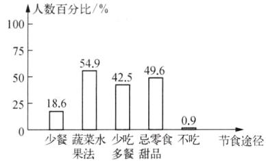 09少餐蔬菜水少吃忌零食不吃节食途径果法多餐甜品