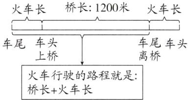 火车行驶的路程就是桥长火车长