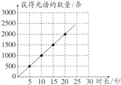 500351015202530时长秒