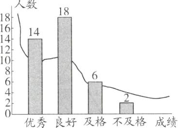 优秀良好及格不及格成绩