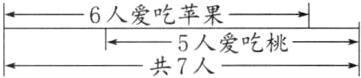 6人爱吃苹果5人爱吃桃共7人