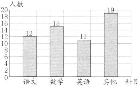 数学语文英语其他科目