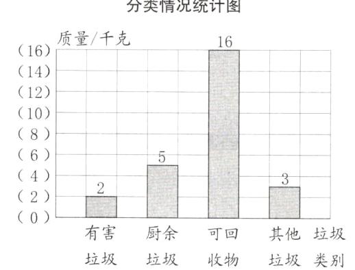 有害厨余其他垃圾可回垃圾垃圾收物垃圾类别