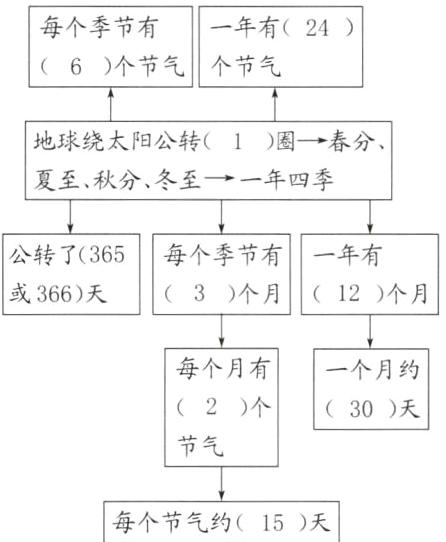 每个节气约15天