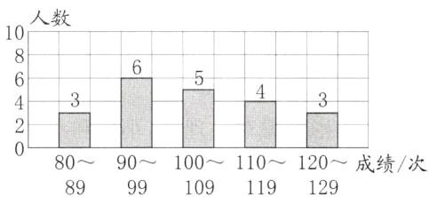 120成绩次90110100808999109119129