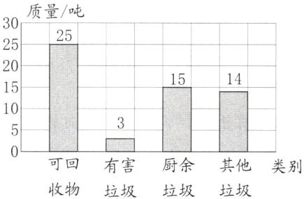厨余其他类别可回有害收物垃圾垃圾垃圾