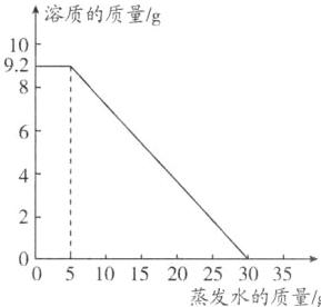5101520253035蒸发水的质量g