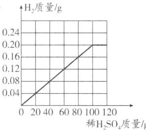 020406080100120稀HSO质量g