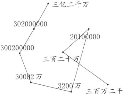 300Q2万200万三百万二千