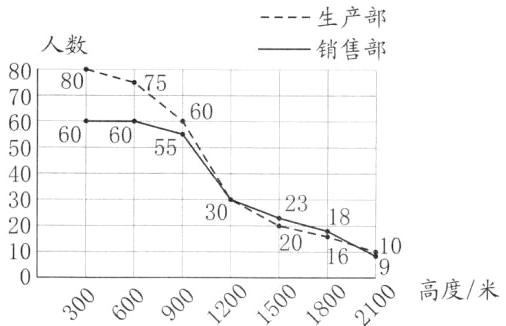 高度米10030060000120016001800
