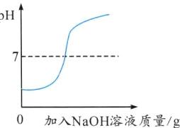 加入NaOH溶液质量g