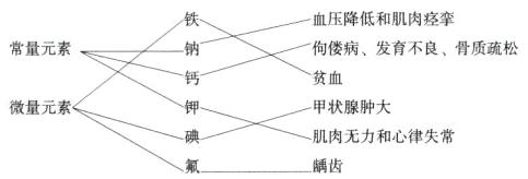 甲状腺肿大微量元素肌肉无力和心律失常麟齿