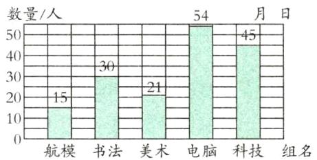 10航模书法美术电脑科技组名